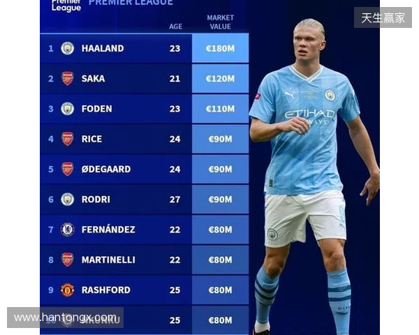 英超身价更新：哈兰德2亿欧居首，萨卡降至1.2亿欧，索博涨至1亿欧